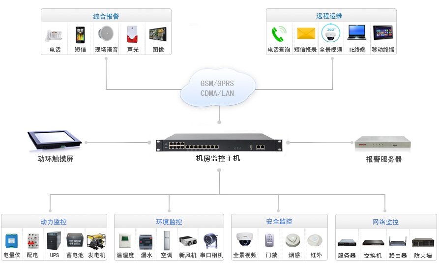 電信機房專用動環監控系統拓撲圖