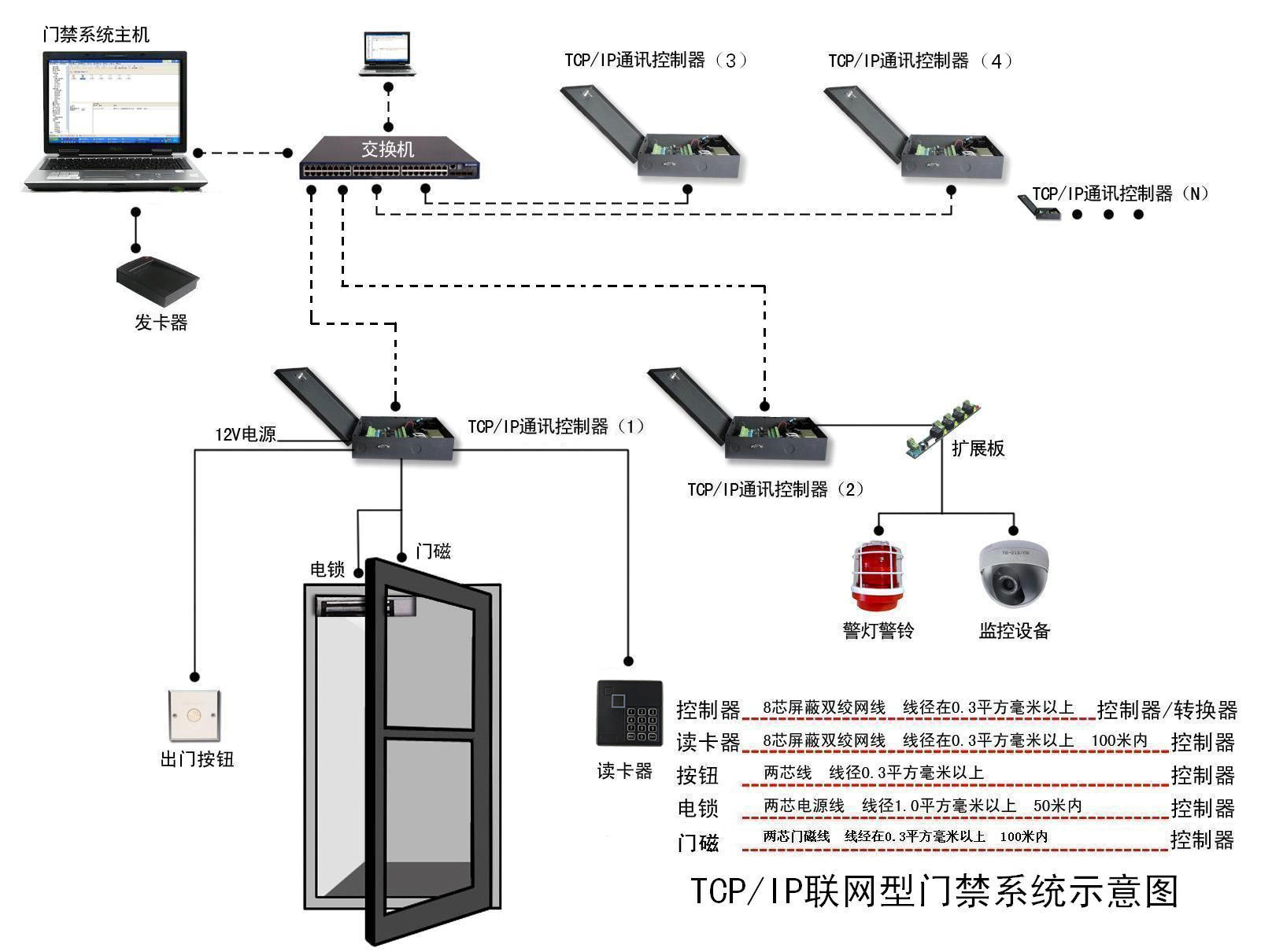 機房安全門禁系統開門方式有多少 人臉指紋密碼刷卡等